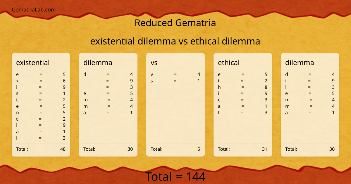 existential dilemma vs ethical dilemma in reduced Gematria
